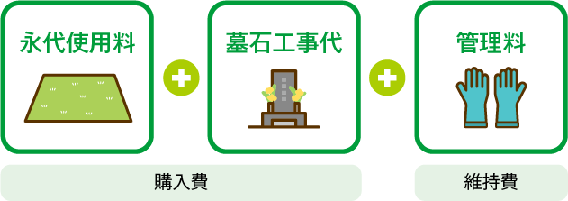 購入費+維持費